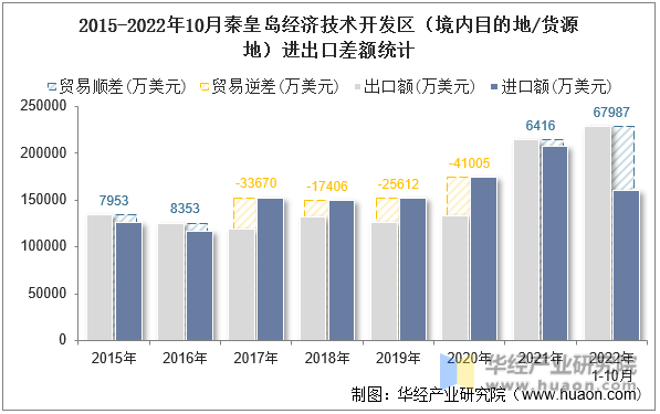 2015-2022年10月秦皇岛经济技术开发区（境内目的地/货源地）进出口差额统计