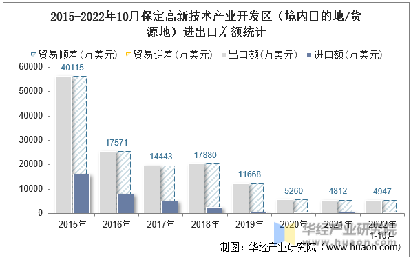 2015-2022年10月保定高新技术产业开发区（境内目的地/货源地）进出口差额统计