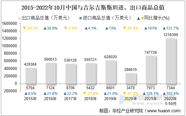 2015-2022年10月中国与吉尔吉斯斯坦进、出口商品总值