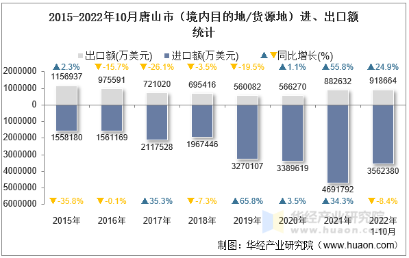 2015-2022年10月唐山市（境内目的地/货源地）进、出口额统计