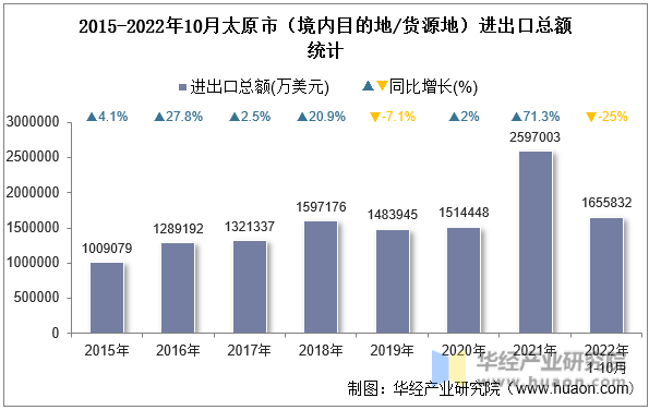 2015-2022年10月太原市（境内目的地/货源地）进出口总额统计
