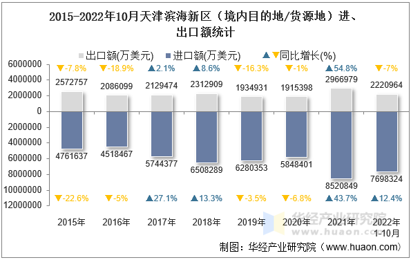 2015-2022年10月天津滨海新区（境内目的地/货源地）进、出口额统计