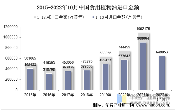 2015-2022年10月中国食用植物油进口金额