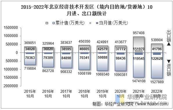 2015-2022年北京经济技术开发区（境内目的地/货源地）10月进、出口额统计