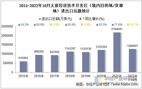 2015-2022年10月太原经济技术开发区（境内目的地/货源地）进出口总额统计