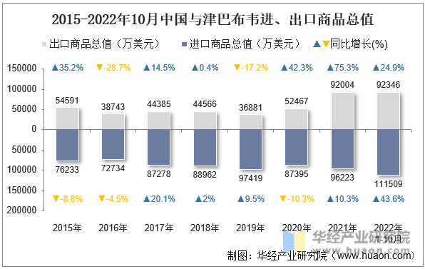 2015-2022年10月中国与津巴布韦进、出口商品总值