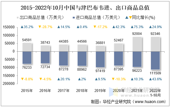 2015-2022年10月中国与津巴布韦进、出口商品总值