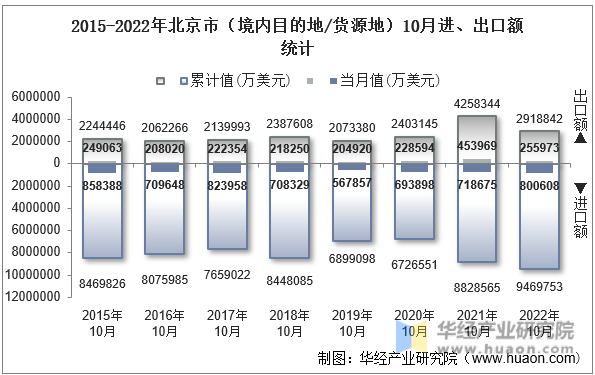 2015-2022年北京市（境内目的地/货源地）10月进、出口额统计