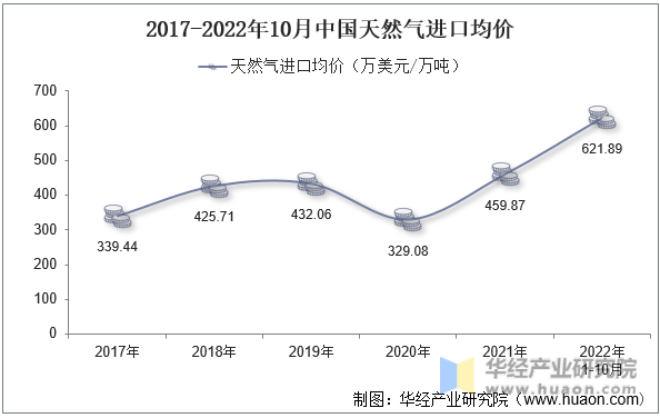 2017-2022年10月中国天然气进口均价