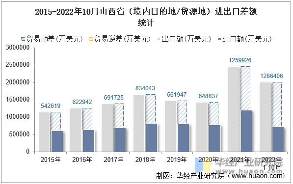 2015-2022年10月山西省（境内目的地/货源地）进出口差额统计