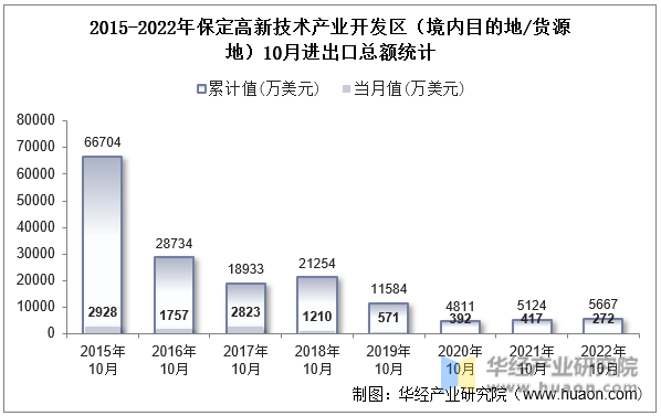 2015-2022年保定高新技术产业开发区（境内目的地/货源地）10月进出口总额统计