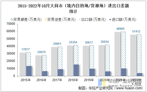 2015-2022年10月大同市（境内目的地/货源地）进出口差额统计