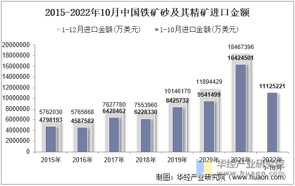 2015-2022年10月中国铁矿砂及其精矿进口金额