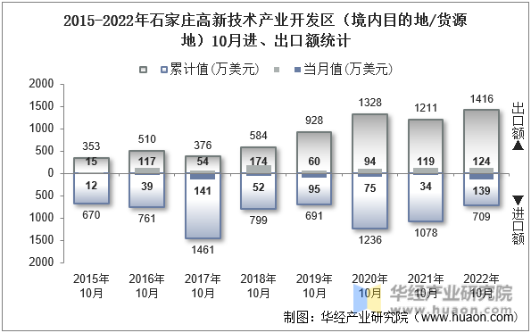 2015-2022年石家庄高新技术产业开发区（境内目的地/货源地）10月进、出口额统计