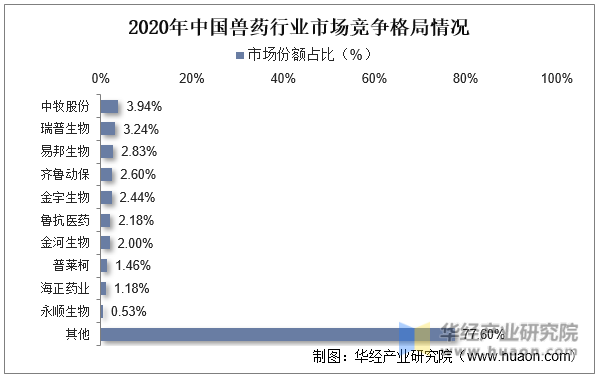 2020年中国兽药行业市场竞争格局情况