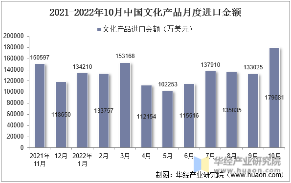 2021-2022年10月中国文化产品月度进口金额