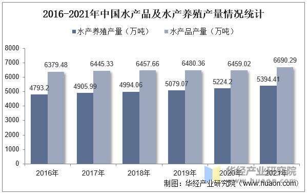 2016-2021年中国水产品及水产养殖产量情况统计