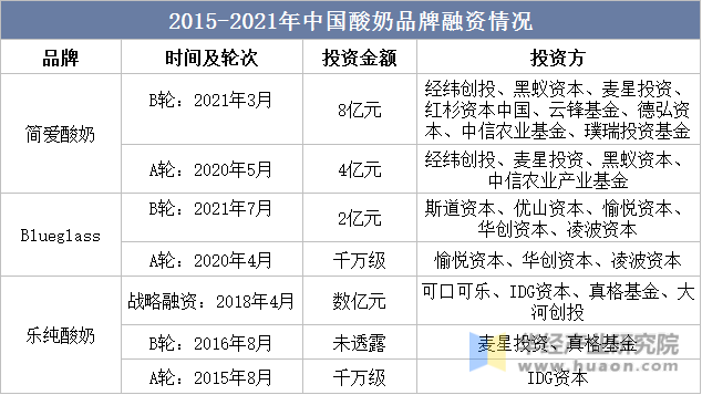2015-2021年中国酸奶品牌融资情况