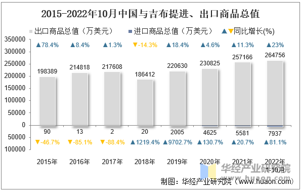 2015-2022年10月中国与吉布提进、出口商品总值