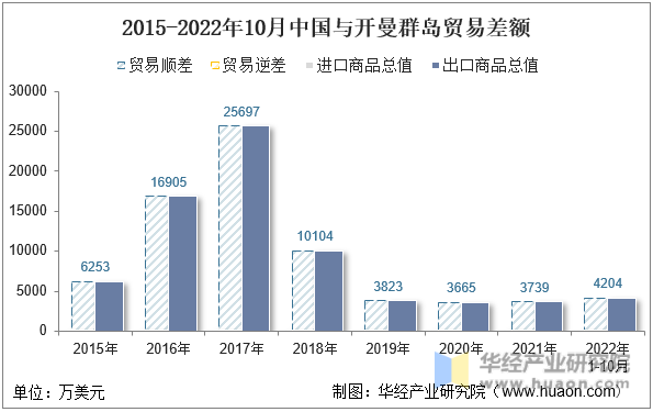 2015-2022年10月中国与开曼群岛贸易差额