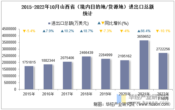 2015-2022年10月山西省（境内目的地/货源地）进出口总额统计