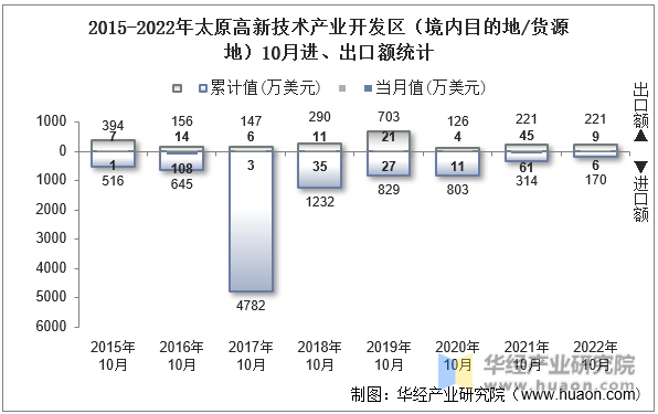 2015-2022年太原高新技术产业开发区（境内目的地/货源地）10月进、出口额统计
