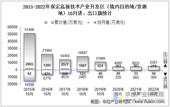 2015-2022年保定高新技术产业开发区（境内目的地/货源地）10月进、出口额统计