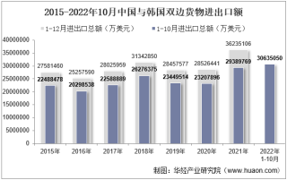 2022年10月中国与韩国双边贸易额与贸易差额统计