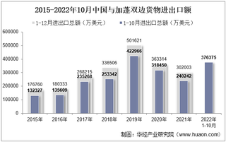 2022年10月中国与加蓬双边贸易额与贸易差额统计