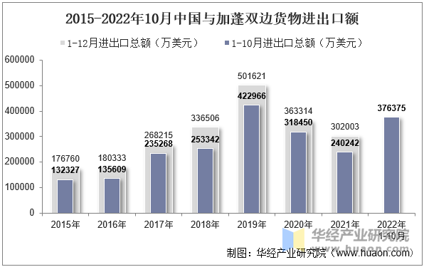 2015-2022年10月中国与加蓬双边货物进出口额