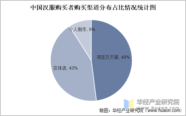 中国汉服购买者购买渠道分布占比情况统计图