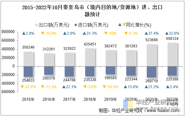 2015-2022年10月秦皇岛市（境内目的地/货源地）进、出口额统计