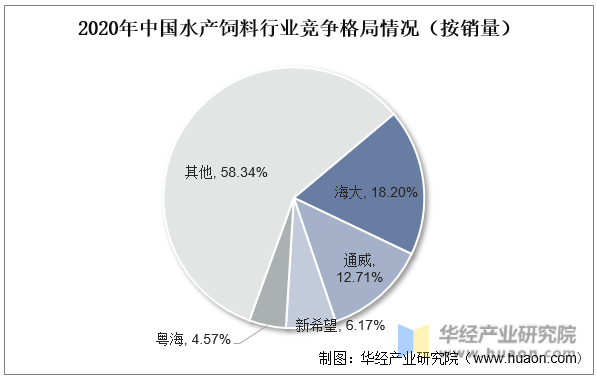 2020年中国水产饲料行业竞争格局情况（按销量）
