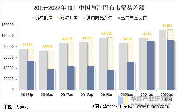 2015-2022年10月中国与津巴布韦贸易差额