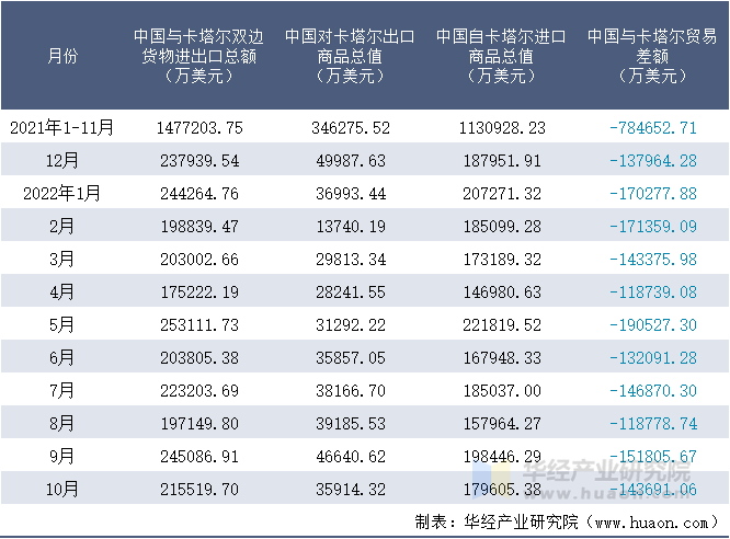2021-2022年10月中国与卡塔尔双边货物进出口额月度统计表