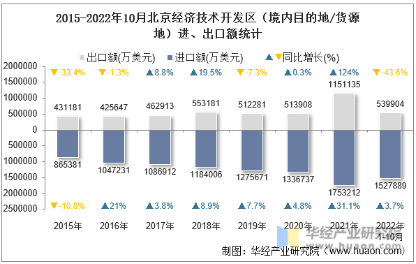 2015-2022年10月北京经济技术开发区（境内目的地/货源地）进、出口额统计