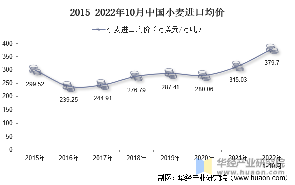 2015-2022年10月中国小麦进口均价