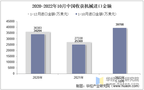 2020-2022年10月中国收获机械进口金额
