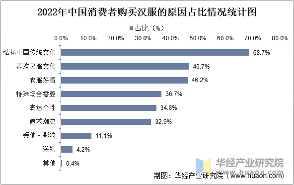 2022年中国消费者购买汉服的原因占比情况统计图