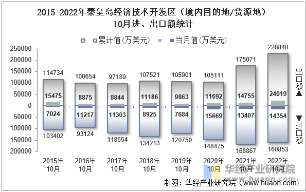 2015-2022年秦皇岛经济技术开发区（境内目的地/货源地）10月进、出口额统计