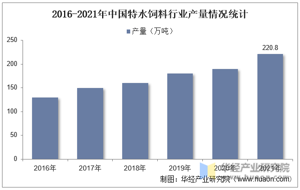 2016-2021年中国特水饲料行业产量情况统计