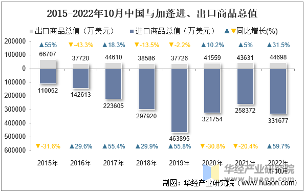 2015-2022年10月中国与加蓬进、出口商品总值