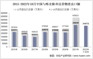 2022年10月中国与喀麦隆双边贸易额与贸易差额统计