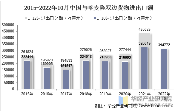 2015-2022年10月中国与喀麦隆双边货物进出口额