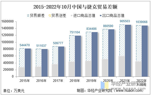 2015-2022年10月中国与捷克贸易差额