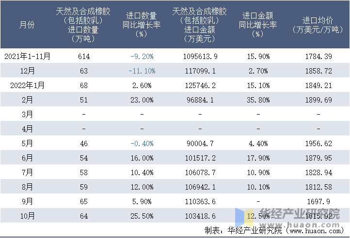 2021-2022年10月中国天然及合成橡胶（包括胶乳）进口情况统计表