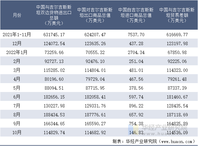 2021-2022年10月中国与吉尔吉斯斯坦双边货物进出口额月度统计表