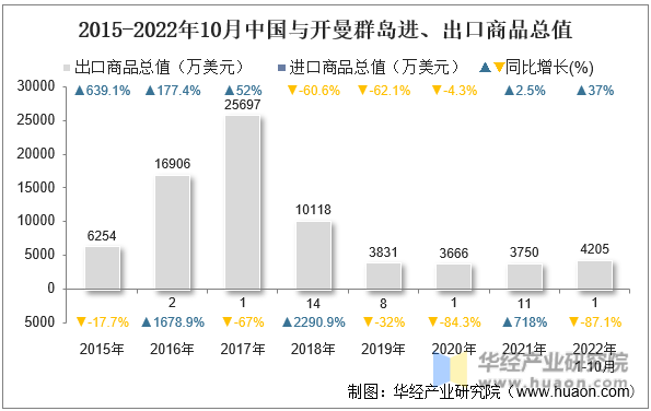 2015-2022年10月中国与开曼群岛进、出口商品总值