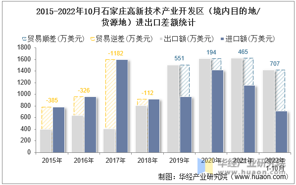 2015-2022年10月石家庄高新技术产业开发区（境内目的地/货源地）进出口差额统计