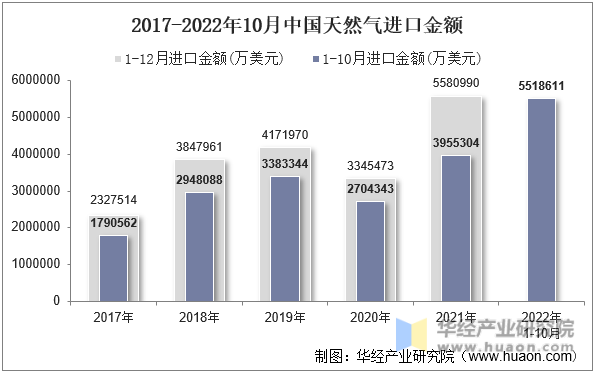 2017-2022年10月中国天然气进口金额